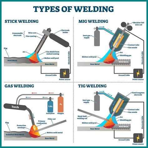 types of welders